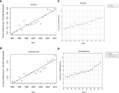 Investigation of incidence and geographic distribution of gliomas in Canada from 1992 to 2010: a national population-based study highlighting the importance of exposure to airport operations